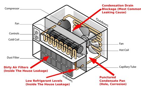 why does my window ac leak water inside|Indoor AC Leaking Water: 8 Common Causes & How To Fix。